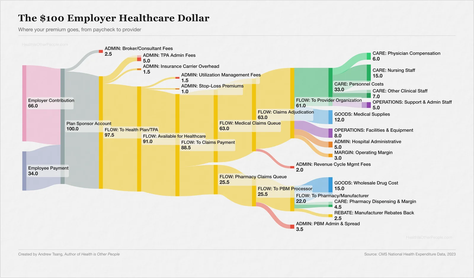 Who Decides Where Your Premium Goes?