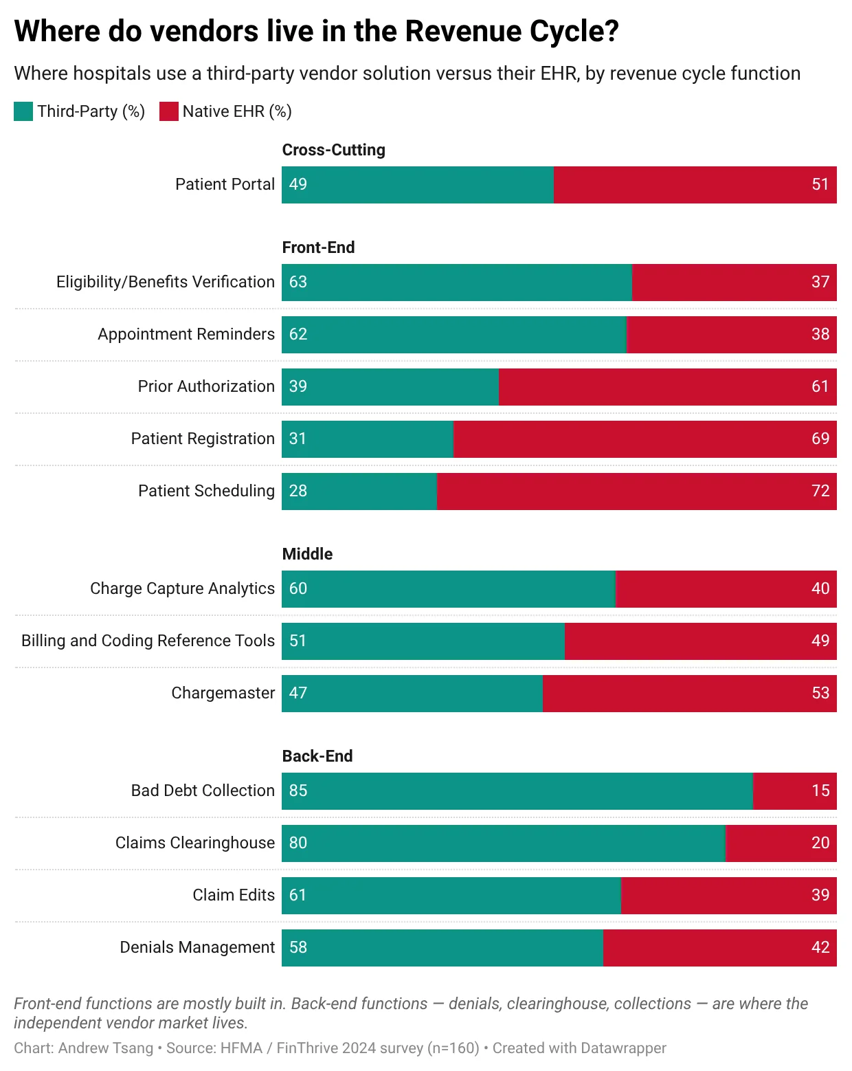 Where Vendors Live in the Revenue Cycle